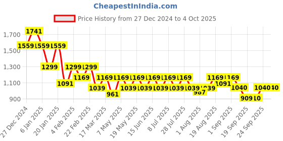 myntra.com Shally Bhasin by Athena Halter Neck Layered Georgette Fit & Flare Dress shally bhasin by athena Price History Graph from 27 Dec 2024 to 4 Oct 2025