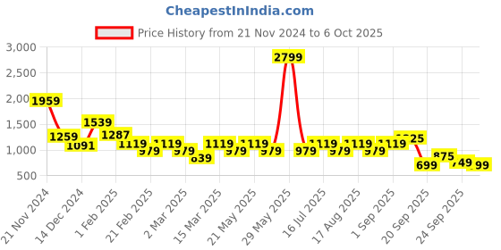 myntra.com Shally Bhasin by Athena One Shoulder Neck Top With Trousers Co-Ords shally bhasin by athena Price History Graph from 21 Nov 2024 to 6 Oct 2025