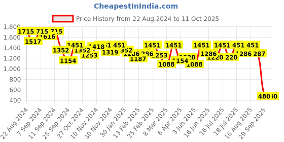 myntra.com Shally Bhasin by Athena Peach-Coloured Embellished Sequined Sheath Mini Dress shally bhasin by athena Price History Graph from 22 Aug 2024 to 10 Oct 2025