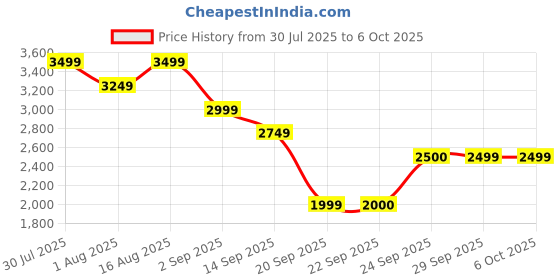 myntra.com Shally Bhasin by Athena Printed Tunic With Trousers Co-Ords shally bhasin by athena Price History Graph from 30 Jul 2025 to 5 Oct 2025