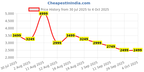 myntra.com Shally Bhasin by Athena Printed Tunic With Trousers Co-Ords shally bhasin by athena Price History Graph from 30 Jul 2025 to 4 Oct 2025