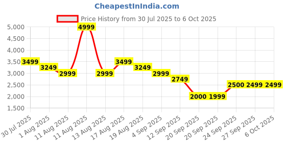 myntra.com Shally Bhasin by Athena Printed Tunic With Trousers Co-Ords shally bhasin by athena Price History Graph from 30 Jul 2025 to 6 Oct 2025