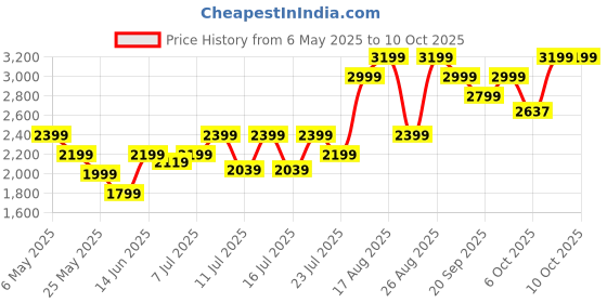 myntra.com Shally Bhasin by Athena Round Neck Top With Skirts Co-Ords shally bhasin by athena Price History Graph from 6 May 2025 to 10 Oct 2025