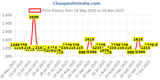 myntra.com Shally Bhasin by Athena Scuba Maxi Dress shally bhasin by athena Price History Graph from 18 May 2025 to 20 Nov 2025