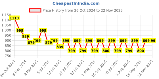 myntra.com Shally Bhasin by Athena Self Design Cuffed Sleeves Lace Inserts Semi Sheer Shirt Style Top shally bhasin by athena Price History Graph from 26 Oct 2024 to 21 Nov 2025