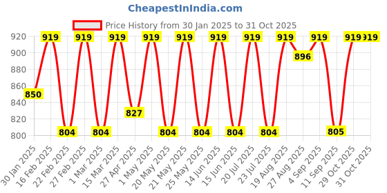 myntra.com Shally Bhasin by Athena Self Design Top With Skirt shally bhasin by athena Price History Graph from 30 Jan 2025 to 29 Oct 2025