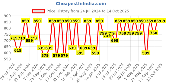 myntra.com Shally Bhasin by Athena Sequinned Embellished Halter Neck Top shally bhasin by athena Price History Graph from 24 Jul 2024 to 14 Oct 2025