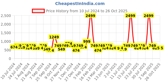 myntra.com Shally Bhasin by Athena Sequinned Ruffled-Overlay Net Straight Mini Skirt shally bhasin by athena Price History Graph from 10 Jul 2024 to 24 Oct 2025