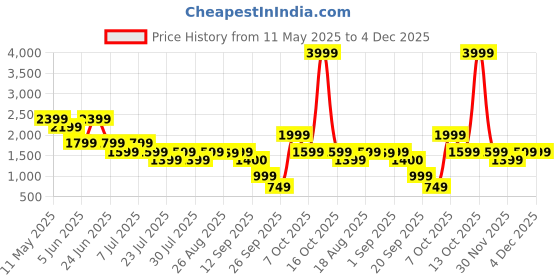 myntra.com shally bhasin by athena Shally Bhasin by AthenaShirt Collar Neck Shirt With Trousers Co-Ords shally bhasin by athena Price History Graph from 11 May 2025 to 3 Dec 2025