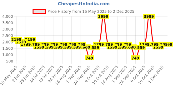 myntra.com shally bhasin by athena Shally Bhasin by AthenaShirt Collar Neck Shirt With Trousers Co-Ords shally bhasin by athena Price History Graph from 15 May 2025 to 2 Dec 2025
