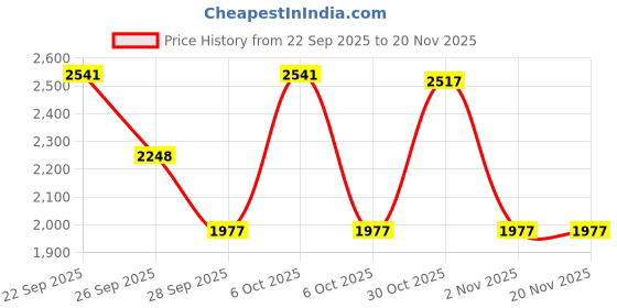 myntra.com Shally Bhasin by Athena Shirt Collared Shirt & Trouser Co-Ord Set shally bhasin by athena Price History Graph from 22 Sep 2025 to 20 Nov 2025