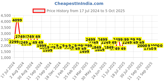 myntra.com Shally Bhasin by Athena Shoulder Straps Crop Top , Coat & Trouser shally bhasin by athena Price History Graph from 17 Jul 2024 to 4 Oct 2025