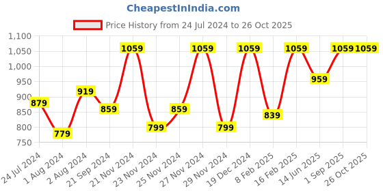 myntra.com Shally Bhasin by Athena Square Neck Sleeveless Fitted Crop Top shally bhasin by athena Price History Graph from 24 Jul 2024 to 26 Oct 2025