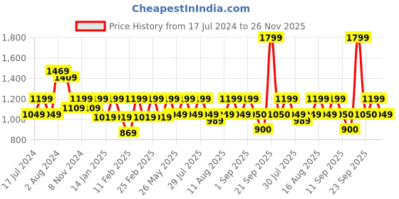 myntra.com Shally Bhasin by Athena Tie-Ups Party Bodycon Dress shally bhasin by athena Price History Graph from 17 Jul 2024 to 26 Nov 2025