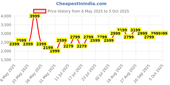 myntra.com Shally Bhasin by Athena Top With Skirts Co-Ords shally bhasin by athena Price History Graph from 6 May 2025 to 4 Oct 2025