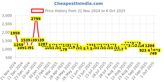 myntra.com Shally Bhasin by Athena Top With Trousers Co-Ords shally bhasin by athena Price History Graph from 21 Nov 2024 to 5 Oct 2025