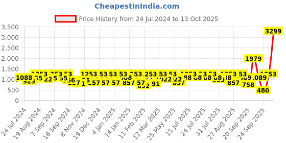 myntra.com Shally Bhasin by Athena V-Neck Sheath Midi Party Dress shally bhasin by athena Price History Graph from 24 Jul 2024 to 11 Oct 2025