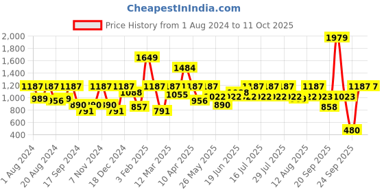 myntra.com Shally Bhasin by Athena V-Neck Sheath Midi Party Dress shally bhasin by athena Price History Graph from 1 Aug 2024 to 11 Oct 2025