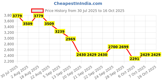 myntra.com Shally Bhasin by Athena V Neck Sheer Top & Tunic With Trousers Co-Ords shally bhasin by athena Price History Graph from 30 Jul 2025 to 15 Oct 2025