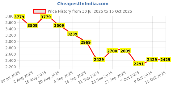 myntra.com Shally Bhasin by Athena V Neck Sheer Top & Tunic With Trousers Co-Ords shally bhasin by athena Price History Graph from 30 Jul 2025 to 15 Oct 2025