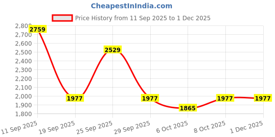 myntra.com Shally Bhasin by Athena Women A-Line Midi Dress With Shrug shally bhasin by athena Price History Graph from 11 Sep 2025 to 30 Nov 2025