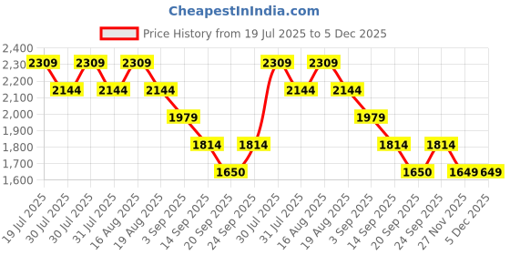 myntra.com Shally Bhasin by Athena Women Embellished Applique Scuba Bandeau Midi Dress shally bhasin by athena Price History Graph from 19 Jul 2025 to 5 Dec 2025