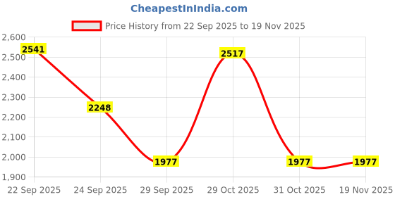 myntra.com Shally Bhasin by Athena Women Embellished Linen Shirt & Trouser Co-Ord Set shally bhasin by athena Price History Graph from 22 Sep 2025 to 18 Nov 2025