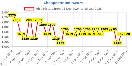 myntra.com Shally Bhasin by Athena Women Embellished Maxi Dress shally bhasin by athena Price History Graph from 26 Nov 2024 to 24 Oct 2025