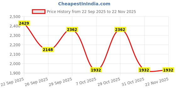 myntra.com Shally Bhasin By Athena Women Embellished One Shoulder Top & Trousers Co-ords shally bhasin by athena Price History Graph from 22 Sep 2025 to 22 Nov 2025