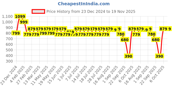myntra.com Shally Bhasin by Athena Women Embellished Sequined Bralette Crop Top shally bhasin by athena Price History Graph from 23 Dec 2024 to 18 Nov 2025