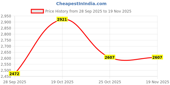 myntra.com Shally Bhasin by Athena Women Embellished Top & Skirt Co-Ord Set shally bhasin by athena Price History Graph from 28 Sep 2025 to 18 Nov 2025