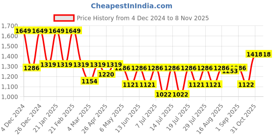 myntra.com Shally Bhasin by Athena Women EmbellishedApplique Scuba Maxi Wrap Dress shally bhasin by athena Price History Graph from 4 Dec 2024 to 6 Nov 2025