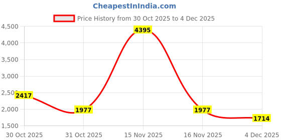 myntra.com Shally Bhasin by Athena Women Embroidered Blazer & Skirt Co-Ord Set shally bhasin by athena Price History Graph from 30 Oct 2025 to 4 Dec 2025