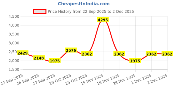 myntra.com Shally Bhasin by Athena Women Embroidered Top & Palazzo Co-Ord Set shally bhasin by athena Price History Graph from 22 Sep 2025 to 2 Dec 2025