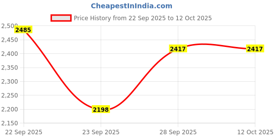 myntra.com Shally Bhasin by Athena Women Embroidered Top & Trouser Co-Ord Set shally bhasin by athena Price History Graph from 22 Sep 2025 to 11 Oct 2025