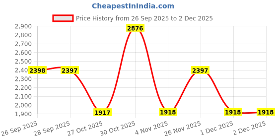 myntra.com Shally Bhasin by Athena Women Embroidered Tunic With Trousers Co-Ords shally bhasin by athena Price History Graph from 26 Sep 2025 to 1 Dec 2025