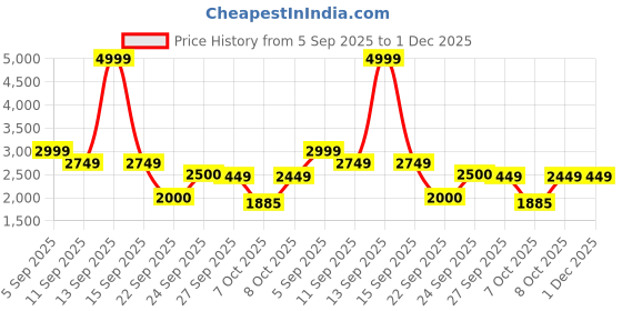myntra.com Shally Bhasin by Athena Women Fuchsia Linen Embellished Batwing Co-Ord Set shally bhasin by athena Price History Graph from 5 Sep 2025 to 30 Nov 2025