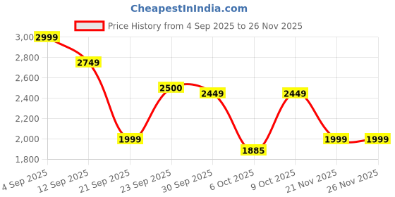 myntra.com Shally Bhasin by Athena Women Linen Embroidered Co-Ord Set shally bhasin by athena Price History Graph from 4 Sep 2025 to 25 Nov 2025