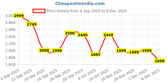 myntra.com Shally Bhasin by Athena Women Linen Embroidered Shirt And Trousers Co-Ord Set shally bhasin by athena Price History Graph from 4 Sep 2025 to 1 Dec 2025