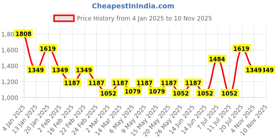 myntra.com Shally Bhasin by Athena Women Off-Shoulder Bodycon Dress shally bhasin by athena Price History Graph from 4 Jan 2025 to 9 Nov 2025