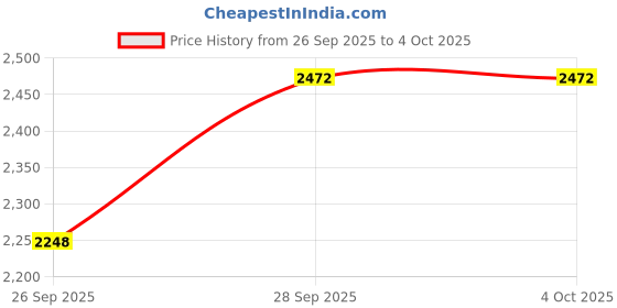 myntra.com Shally Bhasin by Athena Women Printed Kaftan Top & Trouser Co-Ord Set shally bhasin by athena Price History Graph from 26 Sep 2025 to 4 Oct 2025