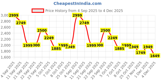 myntra.com Shally Bhasin by Athena Women Purple Linen Embellished Top & Trousers Co-Ord Set shally bhasin by athena Price History Graph from 4 Sep 2025 to 4 Dec 2025