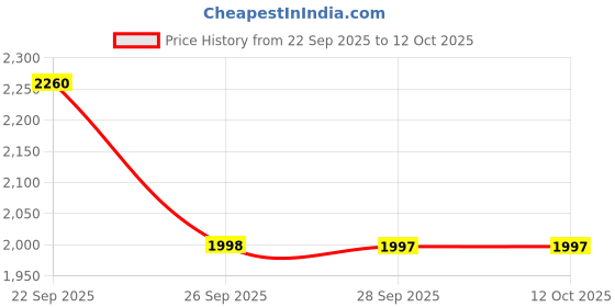 myntra.com Shally Bhasin by Athena Women Sequined Top & Skirt Co-Ord Set shally bhasin by athena Price History Graph from 22 Sep 2025 to 11 Oct 2025