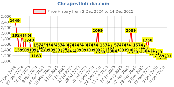 myntra.com Shally Bhasin by Athena Women Sequinned Embellished Strapless Sheath Maxi Dress shally bhasin by athena Price History Graph from 2 Dec 2024 to 14 Dec 2025