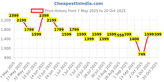 myntra.com shally bhasin by athena Shally Bhasin by AthenaShirt Collar Neck Shirt With Trousers Co-Ords shally bhasin by athena Price History Graph from 7 May 2025 to 20 Oct 2025