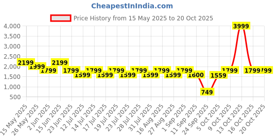 myntra.com shally bhasin by athena Shally Bhasin by AthenaShirt Collar Neck Shirt With Trousers Co-Ords shally bhasin by athena Price History Graph from 15 May 2025 to 20 Oct 2025