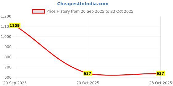 myntra.com Shanaya Trends Geometric Printed Structured Tote Bag shanaya trends Price History Graph from 20 Sep 2025 to 22 Oct 2025