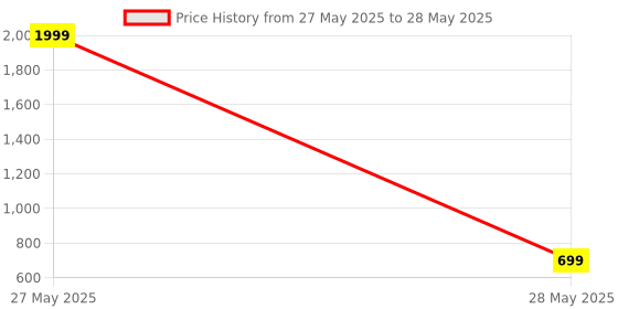 myntra.com Shanaya Trends Printed Structured Tote Bag shanaya trends Price History Graph from 27 May 2025 to 28 May 2025