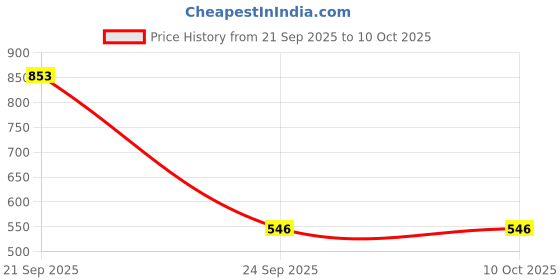 myntra.com Shanaya Trends Textured Structured Sling Bag shanaya trends Price History Graph from 21 Sep 2025 to 9 Oct 2025