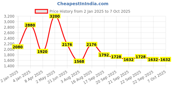 myntra.com Shangri LA MS Designs Bandhani Printed Sequinned Pure Cotton Kurta With Trousers & Dupatta shangri la ms designs Price History Graph from 2 Jan 2025 to 7 Oct 2025